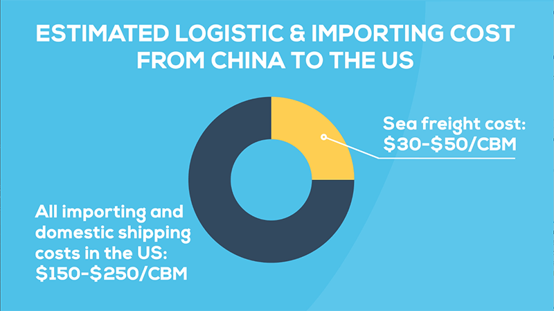 coûts estimés proportion